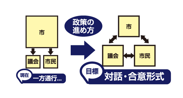 政策の進め方